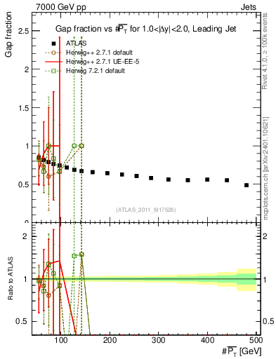 Plot of gapfr-vs-pt-lj in 7000 GeV pp collisions