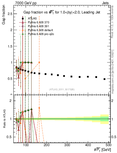 Plot of gapfr-vs-pt-lj in 7000 GeV pp collisions
