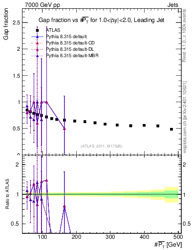 Plot of gapfr-vs-pt-lj in 7000 GeV pp collisions
