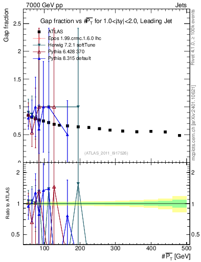 Plot of gapfr-vs-pt-lj in 7000 GeV pp collisions