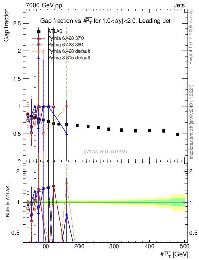 Plot of gapfr-vs-pt-lj in 7000 GeV pp collisions