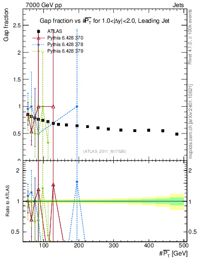 Plot of gapfr-vs-pt-lj in 7000 GeV pp collisions