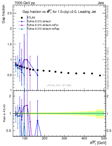 Plot of gapfr-vs-pt-lj in 7000 GeV pp collisions
