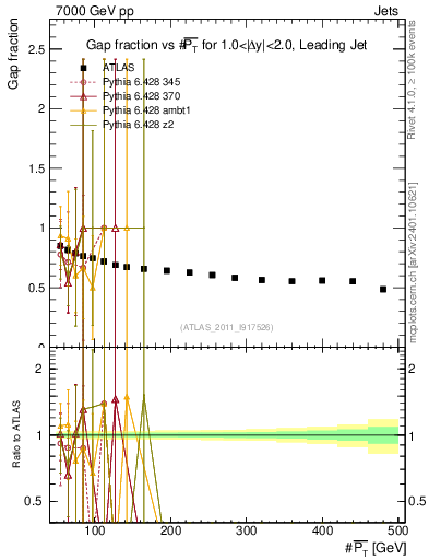 Plot of gapfr-vs-pt-lj in 7000 GeV pp collisions