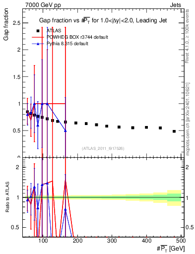Plot of gapfr-vs-pt-lj in 7000 GeV pp collisions