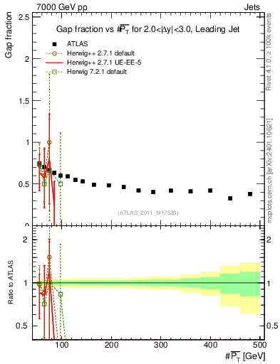 Plot of gapfr-vs-pt-lj in 7000 GeV pp collisions