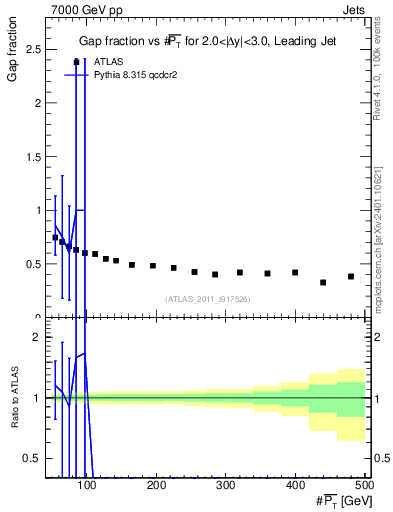 Plot of gapfr-vs-pt-lj in 7000 GeV pp collisions