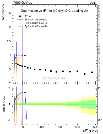 Plot of gapfr-vs-pt-lj in 7000 GeV pp collisions