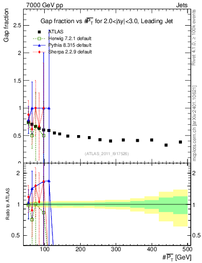 Plot of gapfr-vs-pt-lj in 7000 GeV pp collisions