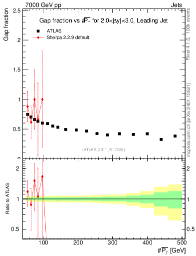 Plot of gapfr-vs-pt-lj in 7000 GeV pp collisions