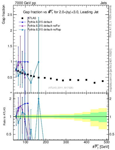Plot of gapfr-vs-pt-lj in 7000 GeV pp collisions
