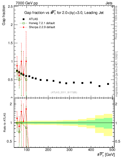 Plot of gapfr-vs-pt-lj in 7000 GeV pp collisions