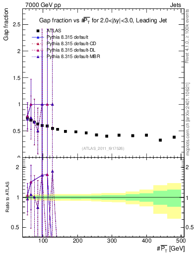 Plot of gapfr-vs-pt-lj in 7000 GeV pp collisions