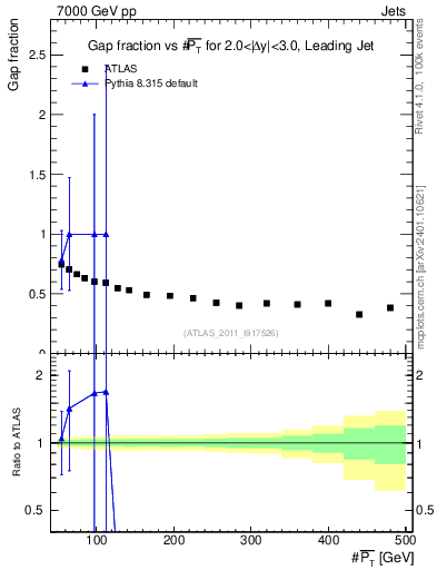 Plot of gapfr-vs-pt-lj in 7000 GeV pp collisions