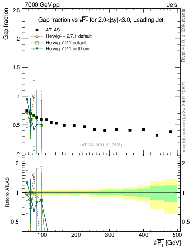 Plot of gapfr-vs-pt-lj in 7000 GeV pp collisions