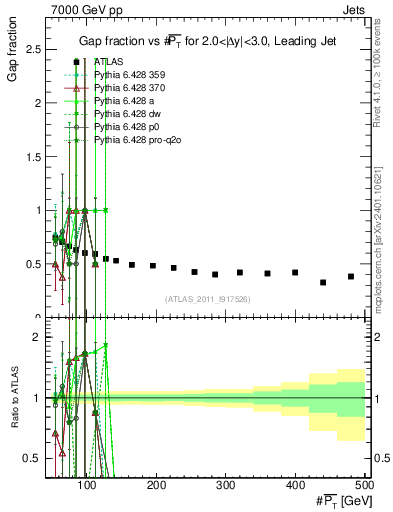 Plot of gapfr-vs-pt-lj in 7000 GeV pp collisions