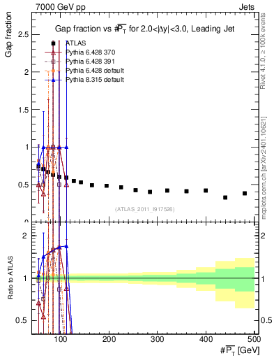 Plot of gapfr-vs-pt-lj in 7000 GeV pp collisions