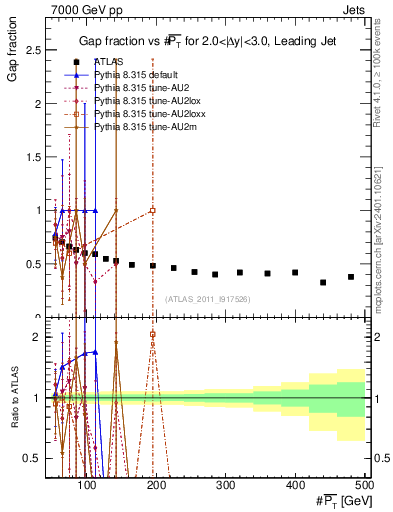 Plot of gapfr-vs-pt-lj in 7000 GeV pp collisions