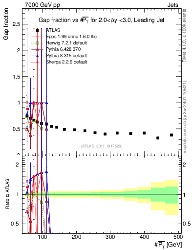 Plot of gapfr-vs-pt-lj in 7000 GeV pp collisions