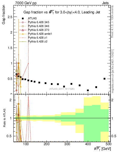 Plot of gapfr-vs-pt-lj in 7000 GeV pp collisions