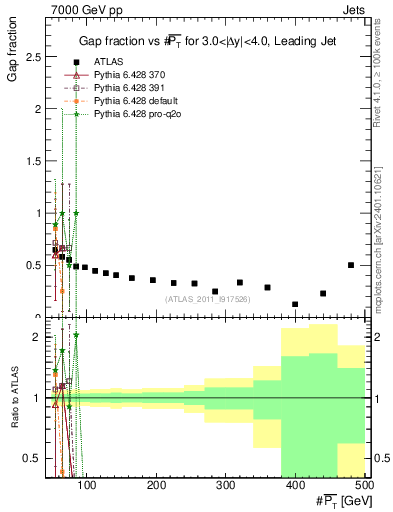 Plot of gapfr-vs-pt-lj in 7000 GeV pp collisions