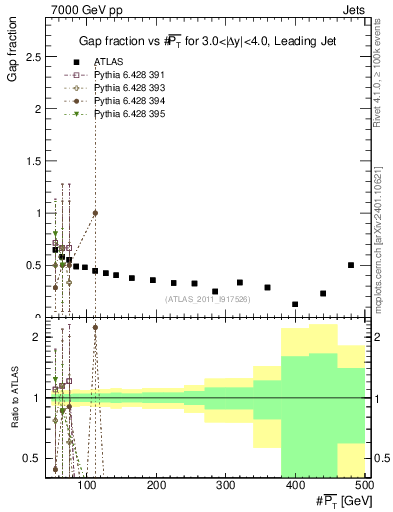 Plot of gapfr-vs-pt-lj in 7000 GeV pp collisions
