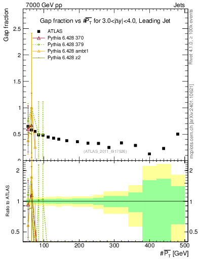 Plot of gapfr-vs-pt-lj in 7000 GeV pp collisions