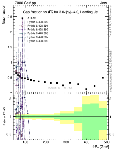 Plot of gapfr-vs-pt-lj in 7000 GeV pp collisions
