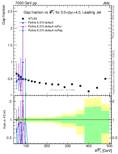 Plot of gapfr-vs-pt-lj in 7000 GeV pp collisions