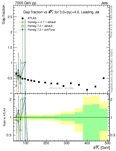 Plot of gapfr-vs-pt-lj in 7000 GeV pp collisions