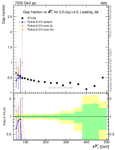 Plot of gapfr-vs-pt-lj in 7000 GeV pp collisions