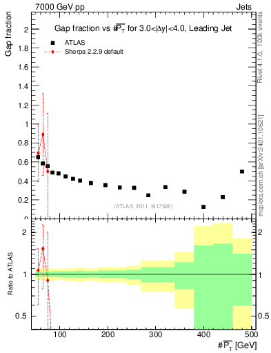 Plot of gapfr-vs-pt-lj in 7000 GeV pp collisions
