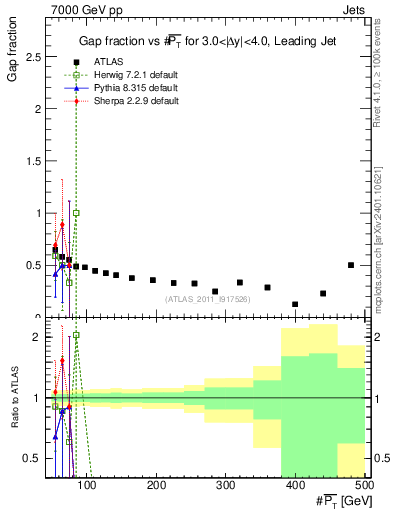 Plot of gapfr-vs-pt-lj in 7000 GeV pp collisions