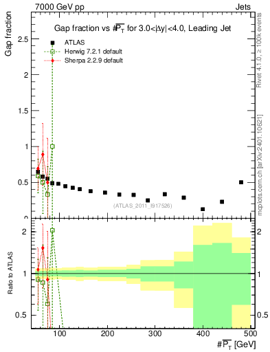 Plot of gapfr-vs-pt-lj in 7000 GeV pp collisions