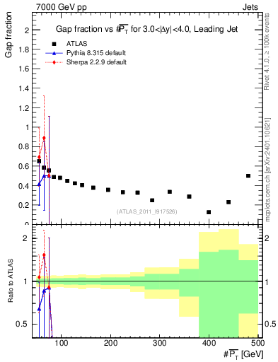 Plot of gapfr-vs-pt-lj in 7000 GeV pp collisions