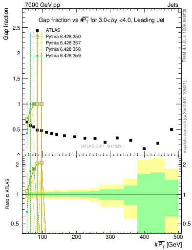 Plot of gapfr-vs-pt-lj in 7000 GeV pp collisions