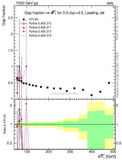 Plot of gapfr-vs-pt-lj in 7000 GeV pp collisions