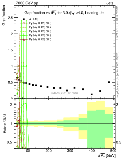 Plot of gapfr-vs-pt-lj in 7000 GeV pp collisions