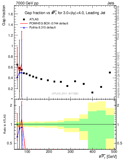 Plot of gapfr-vs-pt-lj in 7000 GeV pp collisions