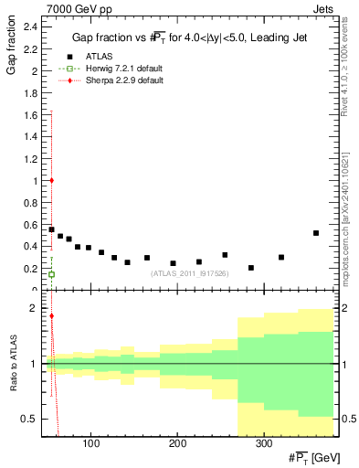 Plot of gapfr-vs-pt-lj in 7000 GeV pp collisions