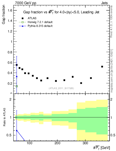 Plot of gapfr-vs-pt-lj in 7000 GeV pp collisions
