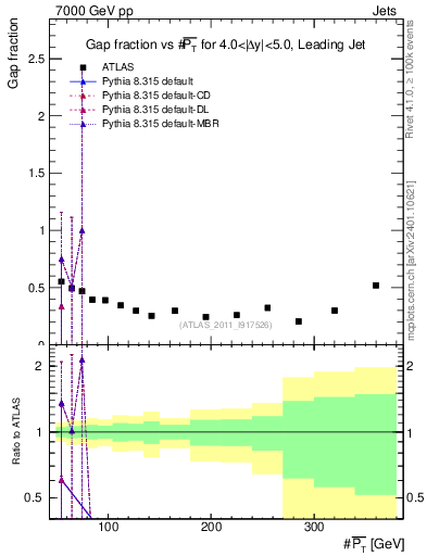Plot of gapfr-vs-pt-lj in 7000 GeV pp collisions