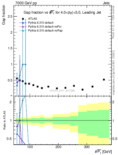 Plot of gapfr-vs-pt-lj in 7000 GeV pp collisions
