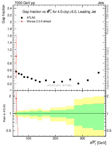 Plot of gapfr-vs-pt-lj in 7000 GeV pp collisions
