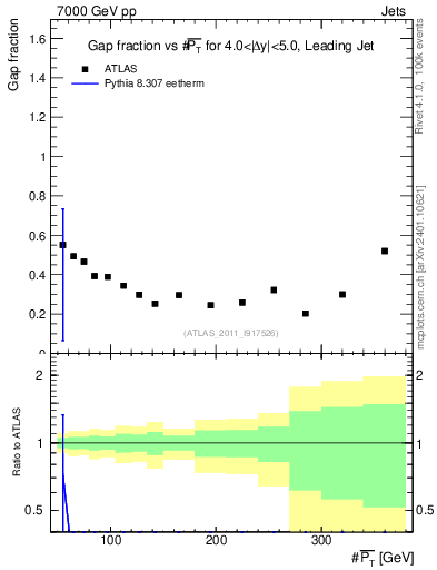 Plot of gapfr-vs-pt-lj in 7000 GeV pp collisions