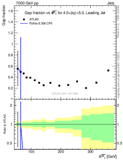 Plot of gapfr-vs-pt-lj in 7000 GeV pp collisions