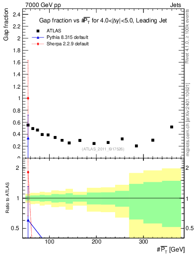 Plot of gapfr-vs-pt-lj in 7000 GeV pp collisions