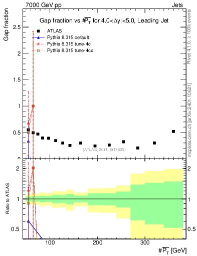 Plot of gapfr-vs-pt-lj in 7000 GeV pp collisions