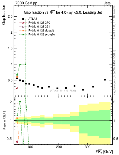 Plot of gapfr-vs-pt-lj in 7000 GeV pp collisions
