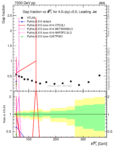 Plot of gapfr-vs-pt-lj in 7000 GeV pp collisions